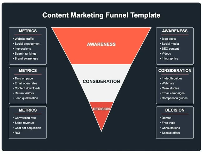 a simple visual breakdown of the content marketing funnel — including stage-specific formats and performance metrics.